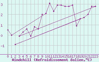 Courbe du refroidissement olien pour Vaxjo