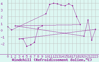 Courbe du refroidissement olien pour Freudenstadt
