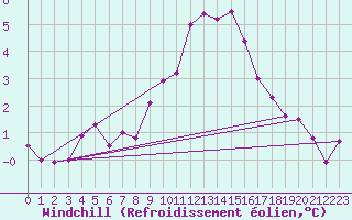 Courbe du refroidissement olien pour Ploudalmezeau (29)