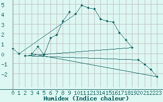 Courbe de l'humidex pour Idre