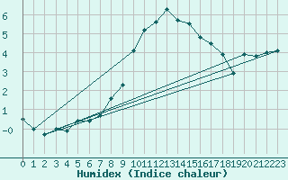 Courbe de l'humidex pour Ble - Binningen (Sw)