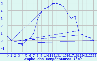 Courbe de tempratures pour Neustadt am Kulm-Fil