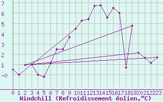 Courbe du refroidissement olien pour Gornergrat