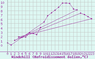 Courbe du refroidissement olien pour Forceville (80)