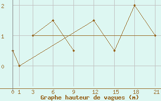 Courbe de la hauteur des vagues pour le bateau SHIP