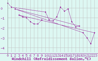 Courbe du refroidissement olien pour Essen