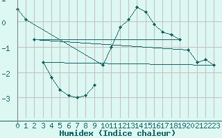 Courbe de l'humidex pour Emden-Koenigspolder