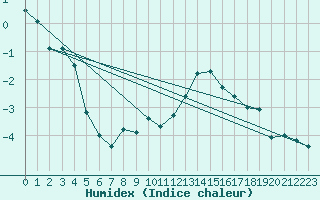 Courbe de l'humidex pour Feldberg-Schwarzwald (All)