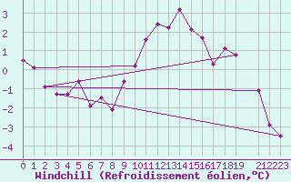 Courbe du refroidissement olien pour Brasov