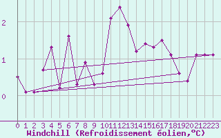 Courbe du refroidissement olien pour Ljungby