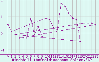 Courbe du refroidissement olien pour Sombor