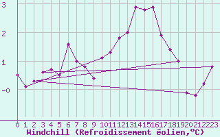 Courbe du refroidissement olien pour Nancy - Ochey (54)