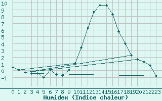 Courbe de l'humidex pour Eygliers (05)