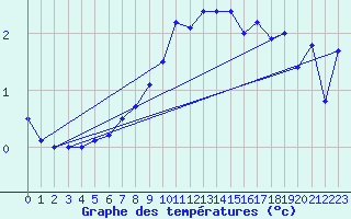 Courbe de tempratures pour Oslo-Blindern