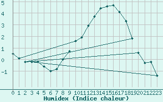 Courbe de l'humidex pour Belfort-Dorans (90)