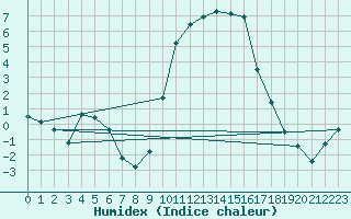 Courbe de l'humidex pour Elsenborn (Be)