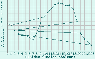 Courbe de l'humidex pour Selonnet (04)