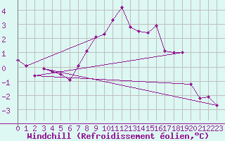Courbe du refroidissement olien pour Michelstadt-Vielbrunn