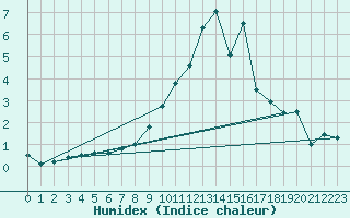 Courbe de l'humidex pour Metz-Nancy-Lorraine (57)