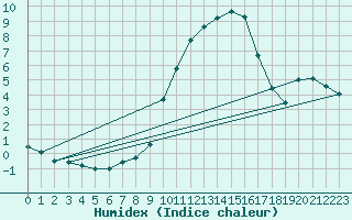 Courbe de l'humidex pour Saclas (91)