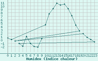 Courbe de l'humidex pour Soria (Esp)