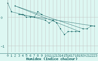 Courbe de l'humidex pour Freudenstadt