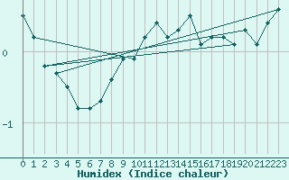 Courbe de l'humidex pour Saentis (Sw)