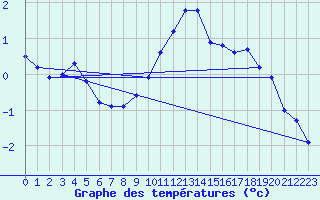 Courbe de tempratures pour Payerne (Sw)