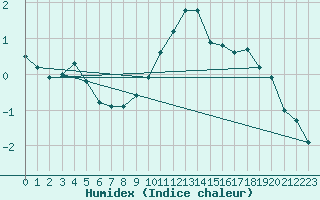 Courbe de l'humidex pour Payerne (Sw)