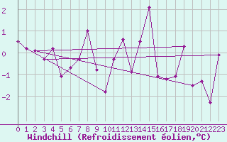 Courbe du refroidissement olien pour Vaagsli