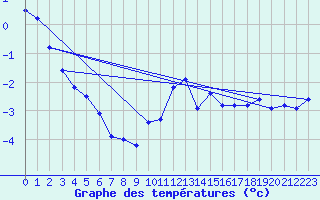 Courbe de tempratures pour Mende - Chabrits (48)