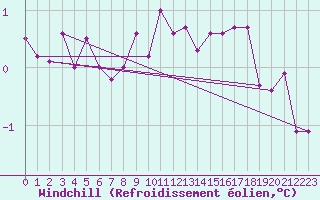 Courbe du refroidissement olien pour Alfjorden