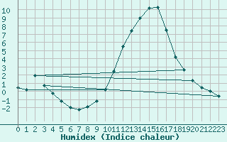 Courbe de l'humidex pour Saint-Auban (04)