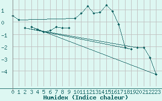 Courbe de l'humidex pour Ble / Mulhouse (68)