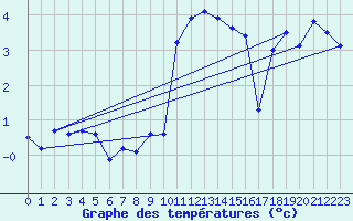 Courbe de tempratures pour Aigle (Sw)