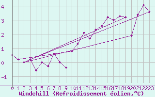 Courbe du refroidissement olien pour Brianon (05)