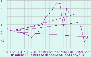 Courbe du refroidissement olien pour Bad Hersfeld