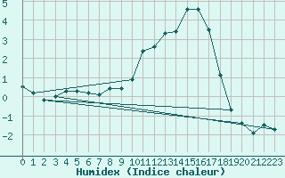 Courbe de l'humidex pour Treize-Vents (85)