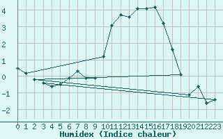 Courbe de l'humidex pour Angoulme - Brie Champniers (16)