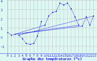 Courbe de tempratures pour Grasque (13)