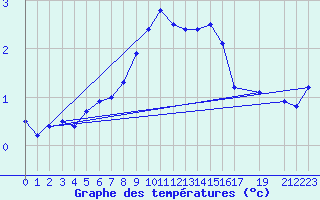 Courbe de tempratures pour Tingvoll-Hanem