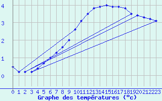 Courbe de tempratures pour Sandillon (45)