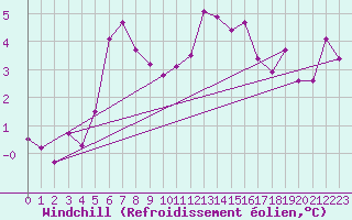 Courbe du refroidissement olien pour Idre