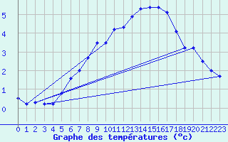 Courbe de tempratures pour Idre