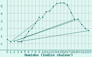 Courbe de l'humidex pour Idre