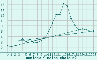 Courbe de l'humidex pour Lienz