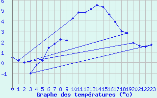 Courbe de tempratures pour Belfort-Dorans (90)