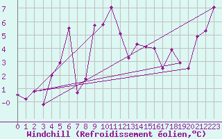 Courbe du refroidissement olien pour Loppa