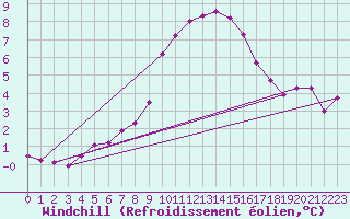 Courbe du refroidissement olien pour Kyritz