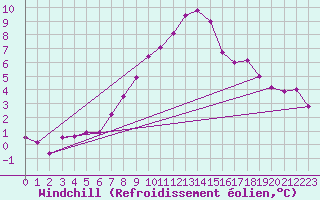 Courbe du refroidissement olien pour Weybourne